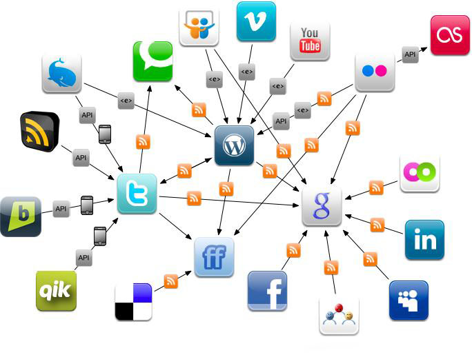 Graphical Representation of the Main Social Networks